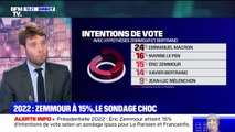 Crédité de 15% des intentions de vote au premier tour dans un sondage, Éric Zemmour talonne Marine Le Pen
