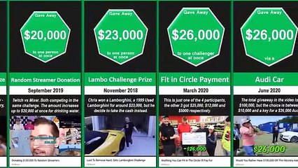 Perbandingan Hadiah MrBeast