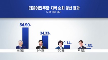굳어지는 '이재명 대세론'...'대장동' 공방 가열 / YTN