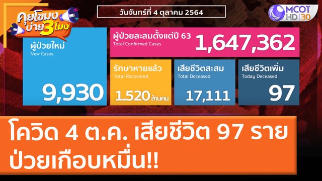 โควิด 4 ต.ค. เสียชีวิต 97 ราย ป่วยเกือบหมื่น!! (4 ต.ค. 64) คุยโขมงบ่าย 3 โมง