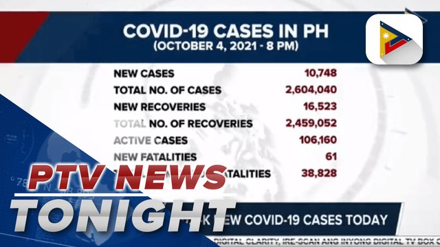 PH records 10.7-K new COVID-19 cases today