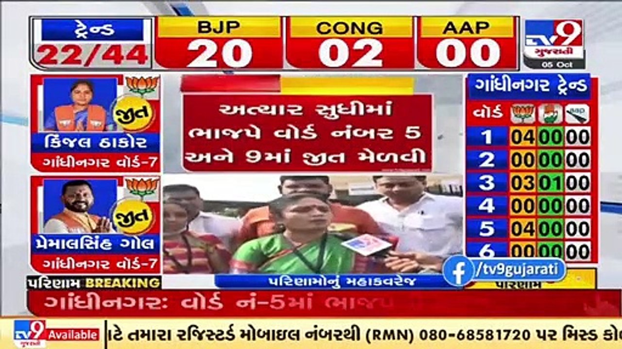 Gandhinagar elections_ BJP candidates win 3 seats of ward no. 3, congress candidates wins 1 seat