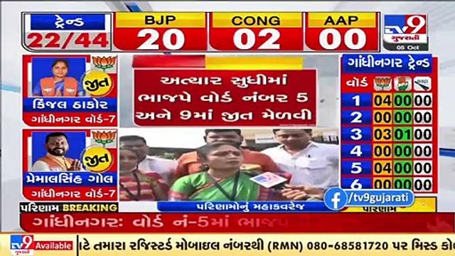 Gandhinagar elections_ BJP candidates win 3 seats of ward no. 3, congress candidates wins 1 seat