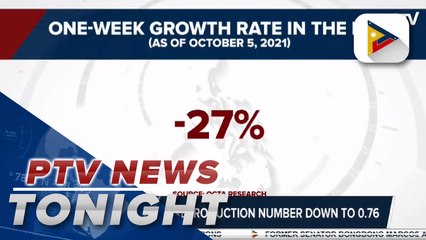 NCR's COVID-19 reproduction number down to 0.76