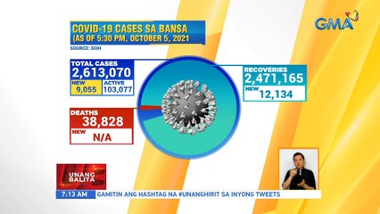Positivity rate, new and active COVID cases, pinakamababa sa loob ng halos 2 buwan | UB