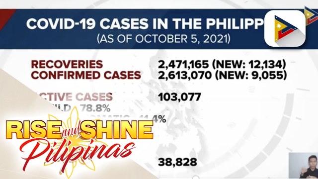Bilang ng mga gumaling sa COVID-19, nadagdagan pa ng higit 12-K