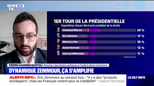 Pierre-Hadrien Bartoli (Harris Interactive): On a vu, depuis la rentrée, un transfert d'électeurs de Marine Le Pen vers Eric Zemmour