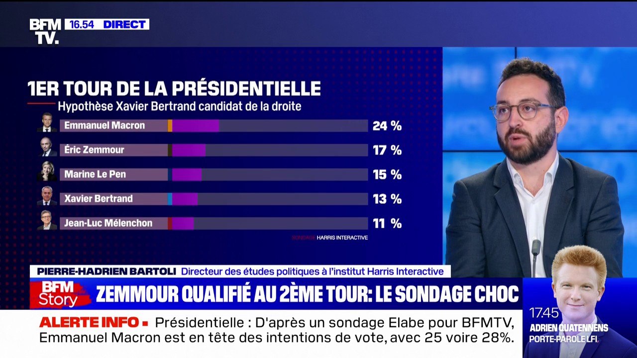 Éric Zemmour est "en capacité d'atteindre le second tour", selon un sondage Harris Interactive