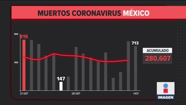 713 muertes por Covid-19 en las últimas 24 horas