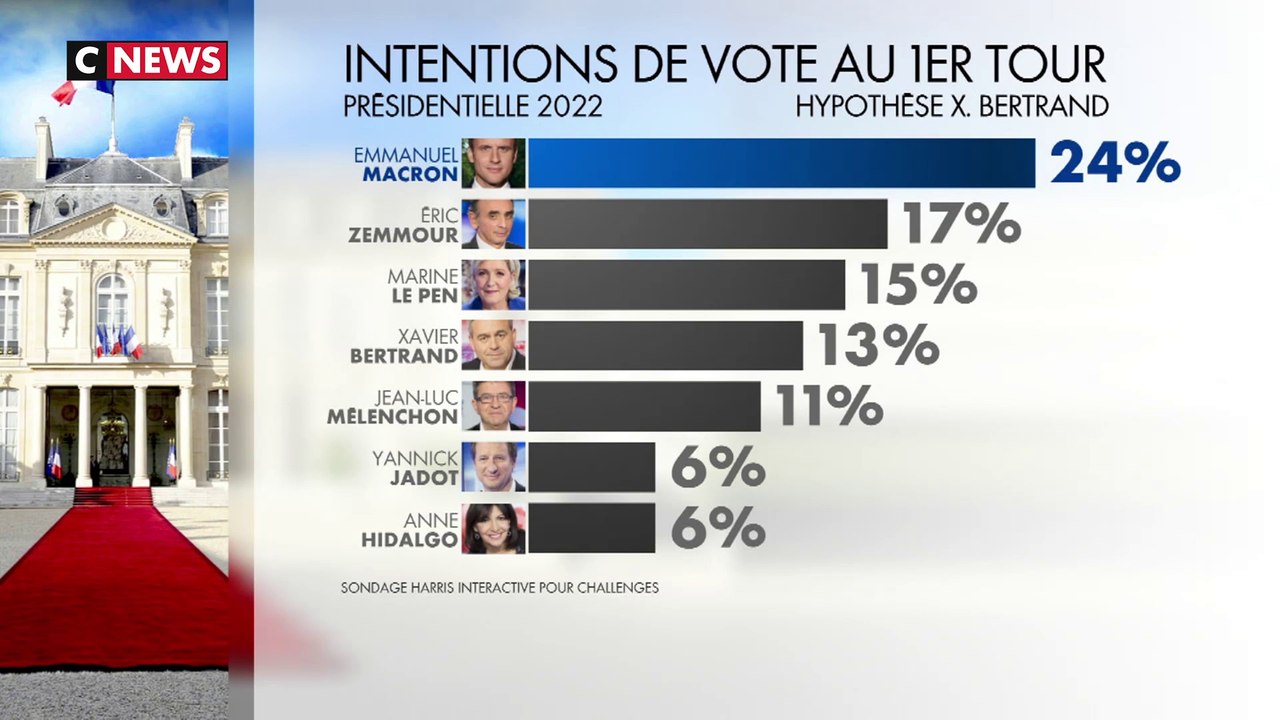 Présidentielles 2022 : la montée d'Eric Zemmour dans les sondages