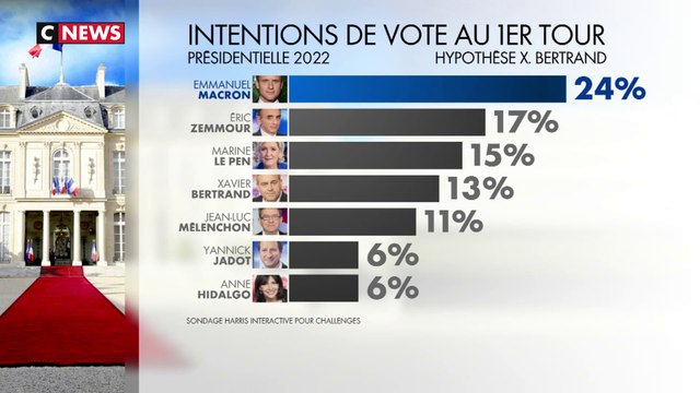 Présidentielles 2022 : la montée d'Eric Zemmour dans les sondages