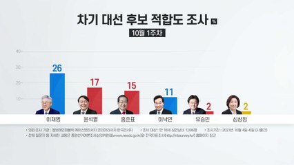 전국지표조사, 이재명 26%·윤석열 17%·홍준표 15% / YTN