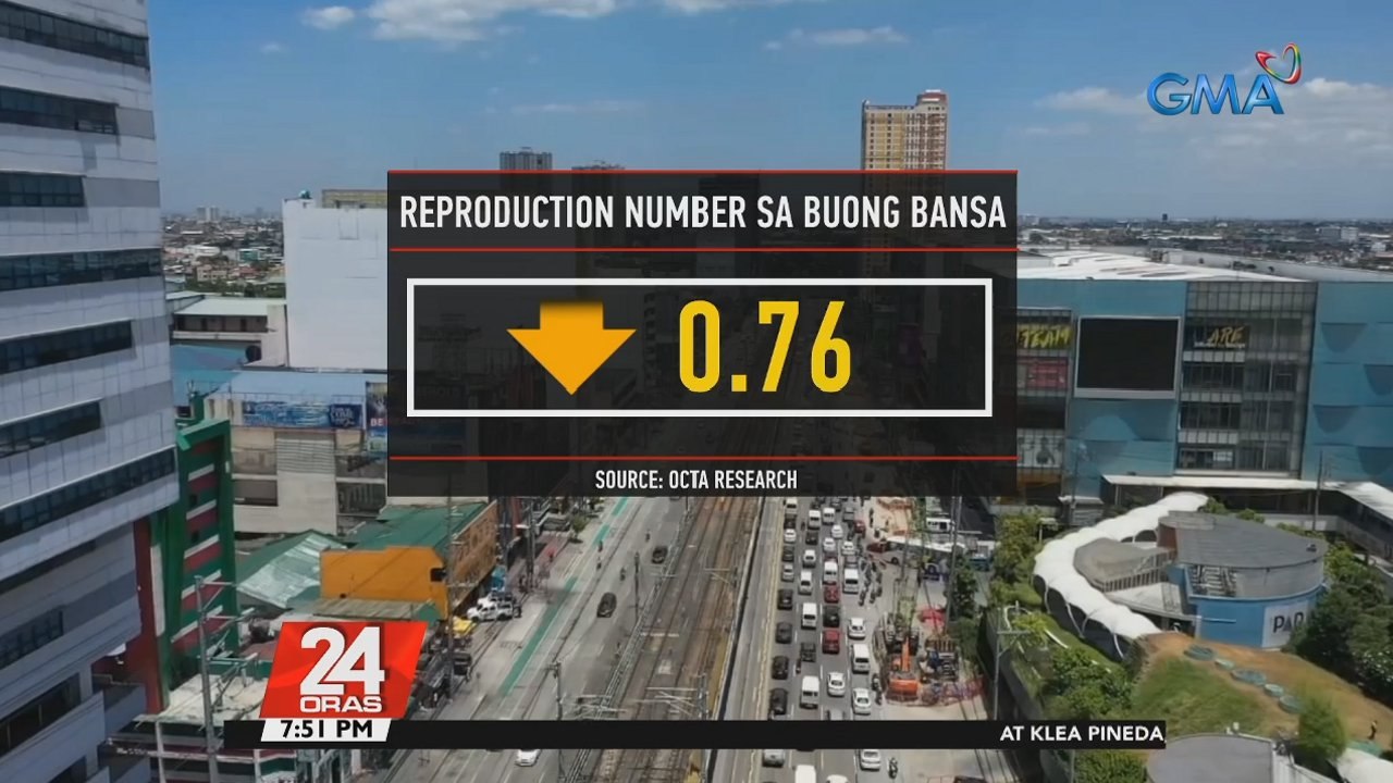 DOH, kinumpirmang bumababa ang kaso ng COVID-19 pero hindi raw ito senyales para maging kampante | 24 Oras