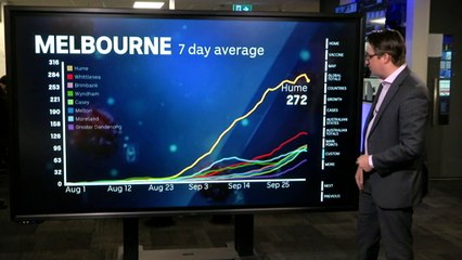 Victoria reports highest daily COVID tally ever recorded in Australia