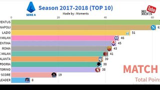 Top 10 Serie - A table  season 2015 - 2020