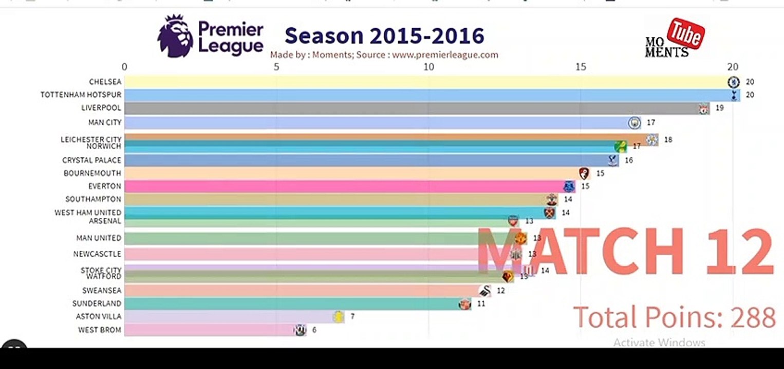 Premier League Table season 2015 - 2020 - Visuals Data