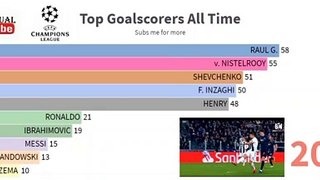 Top Goalscorers all time || UEFA Champions League