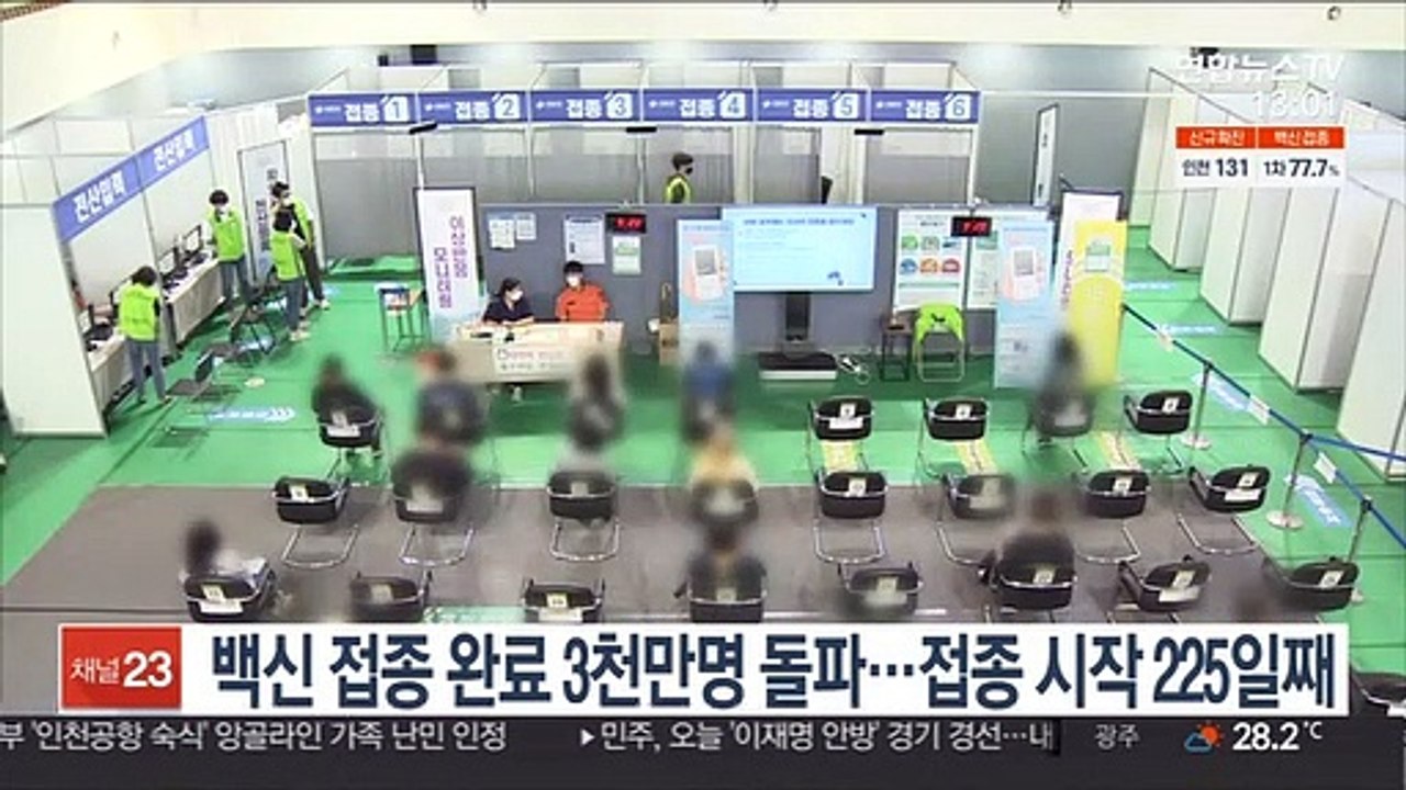백신 접종 완료 3천만명 돌파…접종 시작 225일째