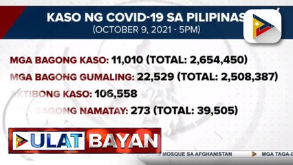 Higit 22-K bagong COVID-19 recoveries, naitala ngayong araw