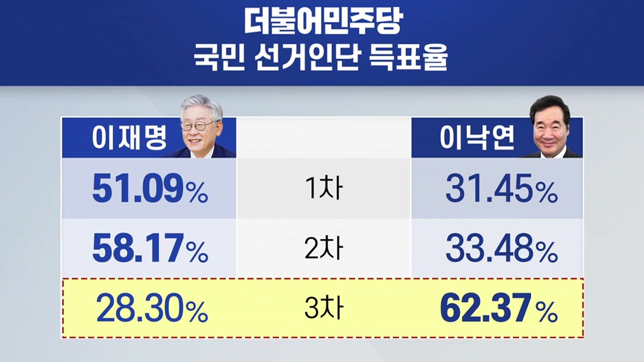 [더뉴스-더인터뷰] 與 '턱걸이 경선' 후폭풍...국민의힘, 본격 4강 경쟁 / YTN