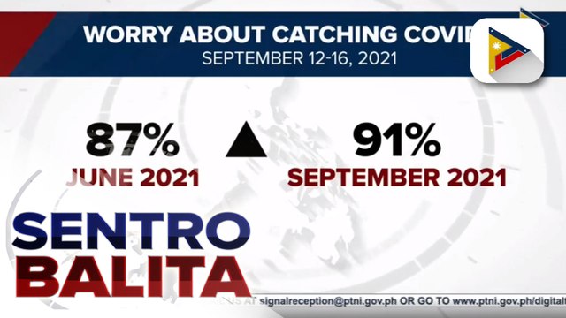 Bilang ng mga Pilipinong nababahala na mahawaan ng Covid-19 ang kanilang pamilya, tumaas ayon sa survey ng SWS