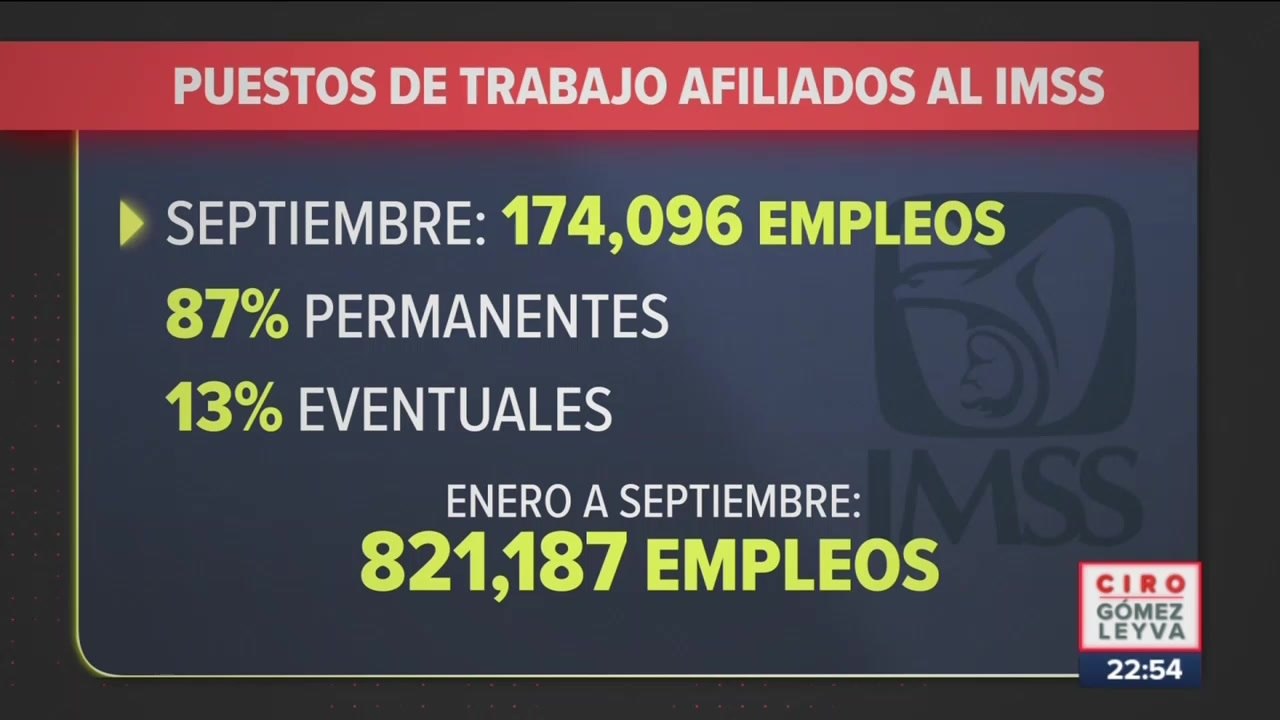 Se han creado 821 mil 187 empleos en nueve meses