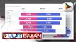 WHO, iminungkahing mabigyan ng 3rd dose ang Senior Citizens na nabakunahan ng Sinovac at Sinopharm; FDA, iginiit na wala pang nakikitang Waning Effect ng Sinovac vaccine sa bansa