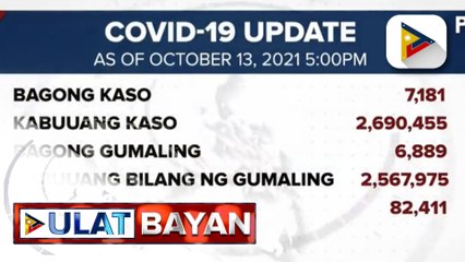 DOH, nakapagtala ng 7,181 na mga bagong kaso ng Covid-19 ngayong araw