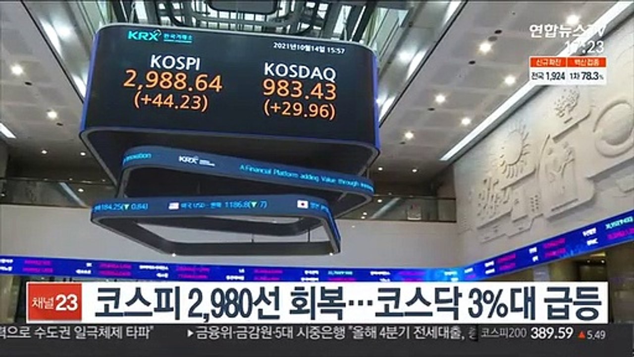 코스피 2,980선 회복…코스닥 3%대 급승