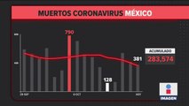 México registró 381 muertes por Covid-19 en 24 horas
