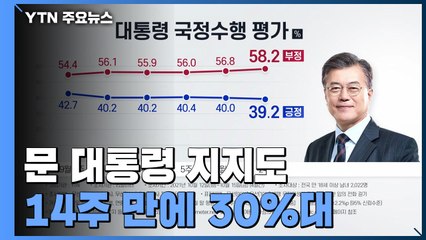 문 대통령 지지도 14주 만에 30%대...민주당도 하락 / YTN