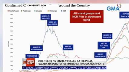 DOH: Trend ng COVID-19 cases sa Pilipinas, pababa na pero 'di pa rin dapat magpakakampante | 24 Oras News Alert