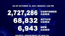 DOH reports 6,943 new cases, bringing the national total to 2,727,286, as of OCTOBER 18, 2021