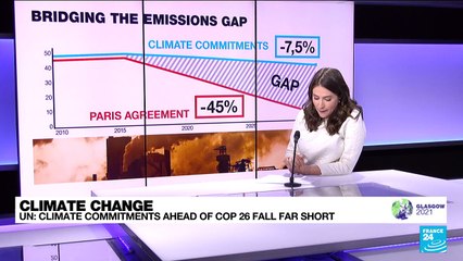 UN warns world set for 2.7C rise on today's emissions pledges