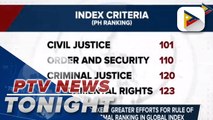 Palace vows to exert greater efforts for rule of law after PH dismal ranking in global index