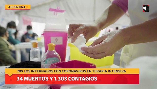 Hubo 34 muertos y 1.303 nuevos contagios de coronavirus en Argentina