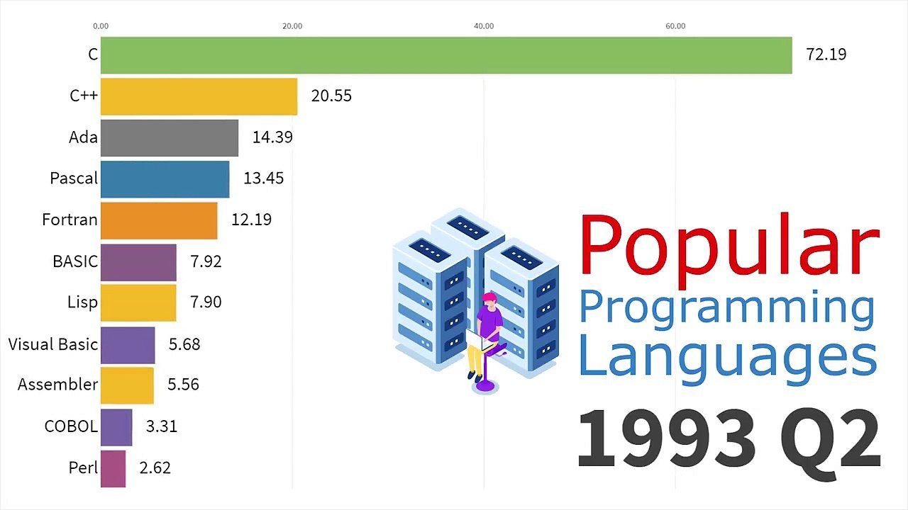 Most Popular Programming Languages 1965 - 2019