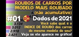 ROUBOS DE CARROS POR MODELO (ano fabricado) MAIS ROUBADO - Dados de 2021 - #01