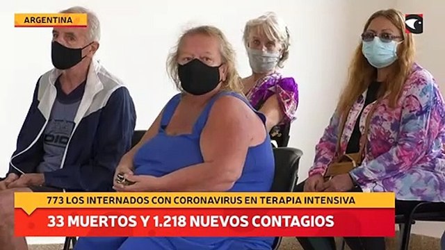 Hubo 33 muertos y 1.218 nuevos contagios de coronavirus en Argentina