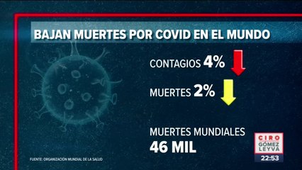 Descienden contagios y muertes por Covid-19 en el mundo