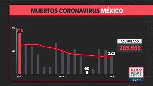 322 muertes por Covid-19 en las últimas 24 horas