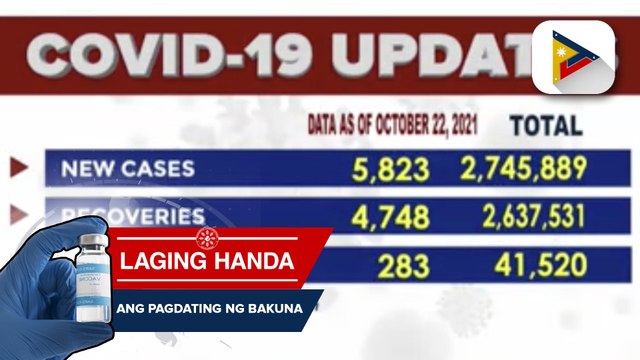 Kabuuang bilang ng COVID-19 cases sa bansa, umabot na sa 2,745,889 kahapon ayon sa DOH