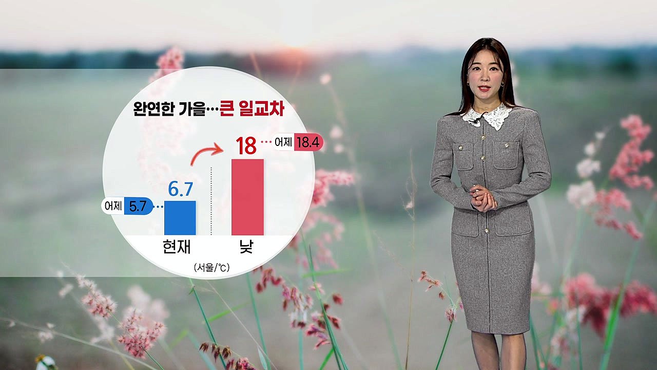 [날씨] 휴일, 완연한 가을...큰 일교차, 제주도 밤부터 비 / YTN