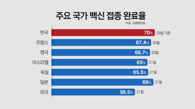이틀 만에 1,400명대...전 국민 70% 백신 접종 완료 / YTN