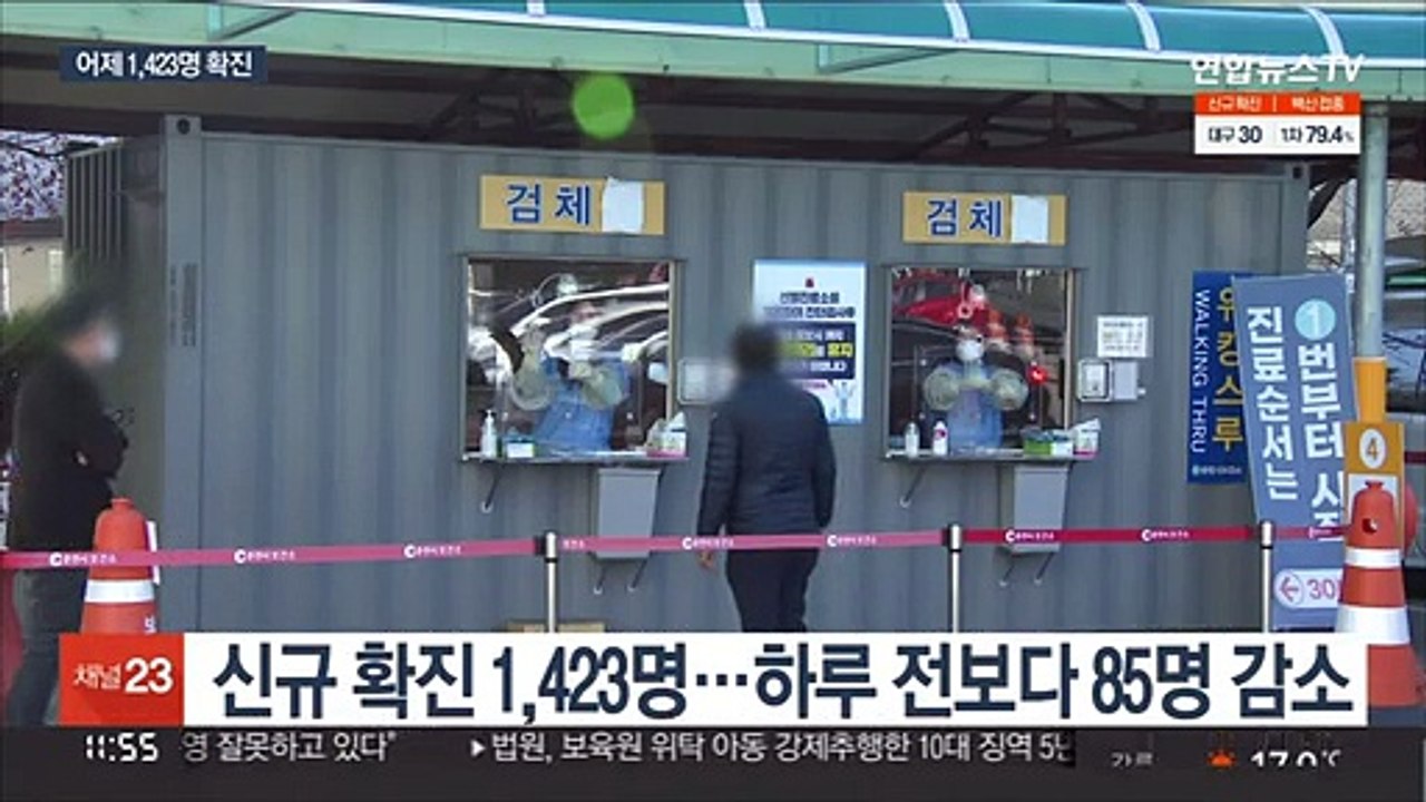 신규확진 1,423명…"다음달 접종률 80% 전망"
