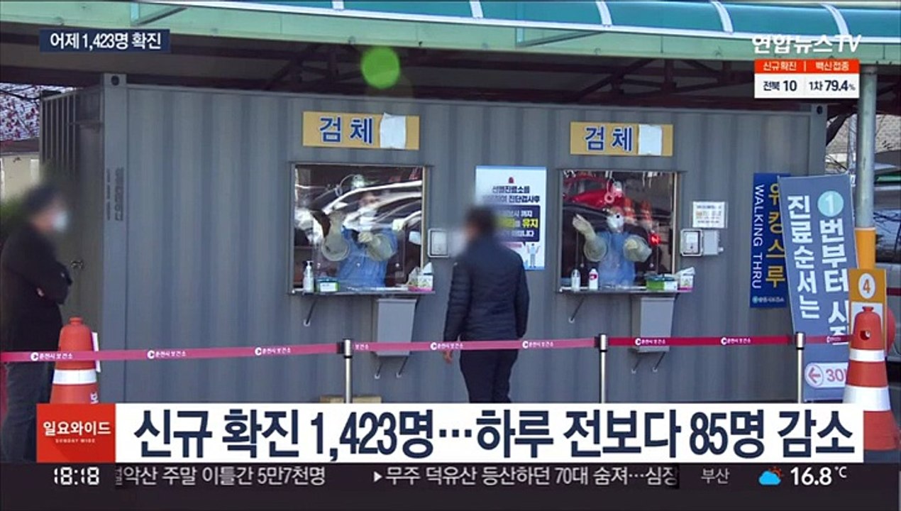 신규확진 1,423명…"다음달 접종률 80% 전망"
