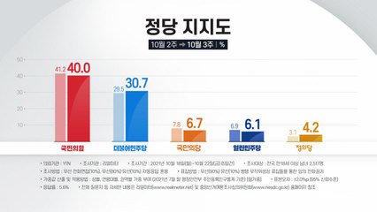 국민의힘 40%·민주당 30.7%...1주 만에 한 자리 격차 / YTN