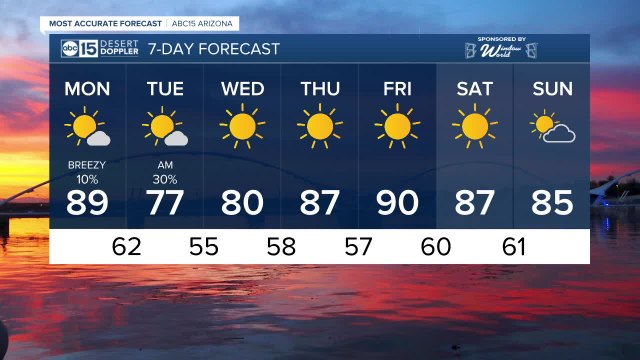 MOST ACCURATE FORECAST: Rain chances return as temperatures dip