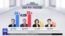 [MBC 여론조사] 4자 대결‥이 34.9 vs 홍 35.6, 이 37.3 vs 윤 31.1