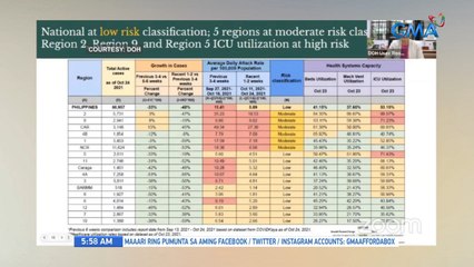 DOH: Bumaba na sa low risk sa COVID-19 ang bansa pero hindi pa rin dapat maging kampante | UB